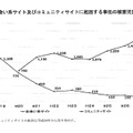 出会い系サイトおよびコミュニティサイトに起因する事犯の被害児童数の推移　出典：警視庁平成28年4月14日広報資料より