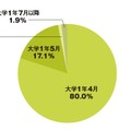 部活に入ったのはいつか？