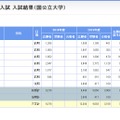 東京大学の入試結果