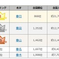 春にまつわる名字ランキング　1～5位　出典元：名字由来net