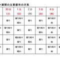 ゴールデンウィーク期間の主要都市の天気