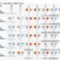 週間天気予報（北日本）