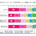 インターネットの利用時間