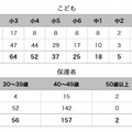 回答者の内訳