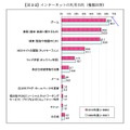 インターネットの利用目的（複数回答)  