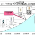 らくらくホンシリーズの累計販売台数推移