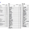 本社所在地域別ランキング