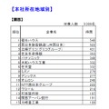 「2017年卒マイナビ大学生就職企業人気ランキング」本社所在地域別ランキング＜関西版＞1位～15位