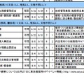 都庁インターンシップ2016実習部署一覧【概要版】（6）