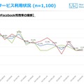 10代のFacebook利用率の推移