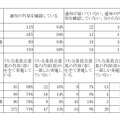 幼稚園等におけるプール活動・水遊びを行う際の安全管理に係る実態調査