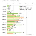 スマートフォン接触時間