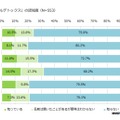 デジタルデトックスの認知度