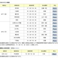 GMARCH英語と難関私大医系英語の実施日時、実施校舎