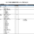 法・政治学系（私立）