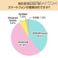 現在使用しているスマートフォンの機種は何ですか？