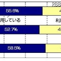 SNSの利用状況（全体、男女別）