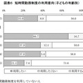 短時間勤務制度の利用意向（子どもの年齢別）