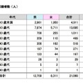 年代別志願者数（日本数学検定協会による集計結果）