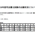 平成28年度司法書士試験の出願状況