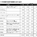 2015年度国内玩具市場規模（主要10品目）