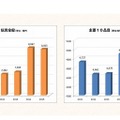 玩具全般と主要10品目の市場規模の推移