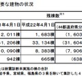 今後、耐震化が必要な建物の状況