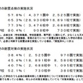 非構造部材の耐震点検・対策の実施状況