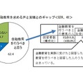 金融教育を求める声と実績とのギャップ