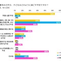 子どもの夏休みの平日の過ごし方（子どもとおでかけ情報サイト「いこーよ」調べ）