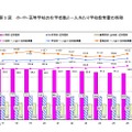 小・中・高等学校の在学者数と1人あたり学校教育費の推移