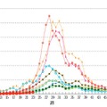 手足口病の定点あたり患者報告数の推移（国立感染症研究所）