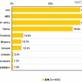 ソーシャルメディア認知率（イーキャリア調べ） ソーシャルメディア認知率（イーキャリア調べ）