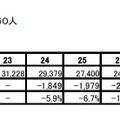 司法書士試験の出願者数（平成23年～28年）