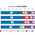 フィルタリングの利用（学校種別）