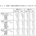 東京都・大阪府・愛知県へのおもな流入人口