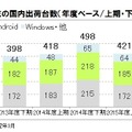 タブレット端末の国内出荷台数（出典：ICT総研）