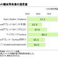 タブレット端末所有者の満足度（出典：ICT総研）