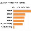 理科の自由研究テーマについて