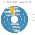 お子様が通う学校に、PTA はありますか