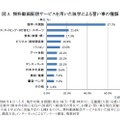 無料動画配信サービスを用いた独学による習い事の種類