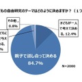 今年、子どもの自由研究のテーマはどのように決めますか？