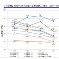 科研費の充足率の推移