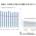 大学院入学者とその属性比率