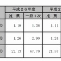 平成28年度実質競争倍率など