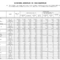 大阪府公立高校の入学者選抜実施結果（一部）