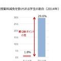 授業料減免を受けられる学生の割合