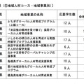 地域人材コース・地域事業別の選考結果