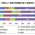 英語外部試験利用の導入（設置者別）