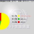 野田佳彦新首相を支持するかとの質問では「支持する」は13.9％、「支持しない」は32.5％、「どちらともいえない」が53.7％だった